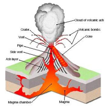 火山とマグマのイメージ